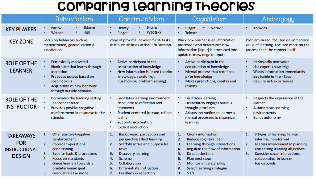 comparison of four behavioral theories. a literature review