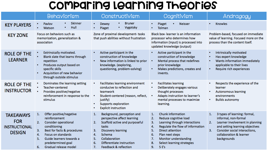 Comparing Learning Theories